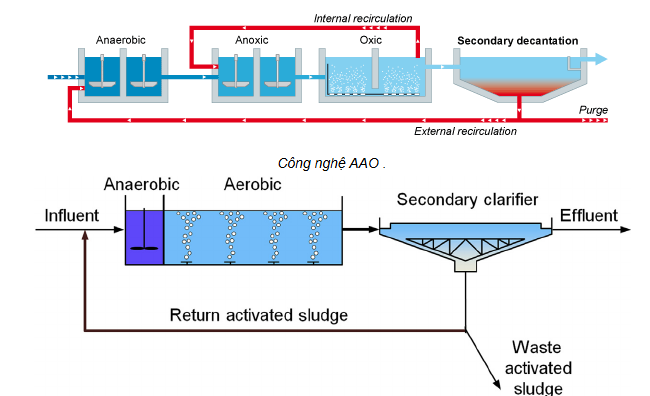 Công nghệ sinh học Yếm khí - Thiếu khí - Hiếu khí (A2O/ AO/ O) xử lý nước thải