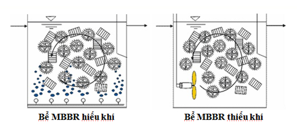 Công nghệ xử lý sinh học với giá thể di động (MBBR)