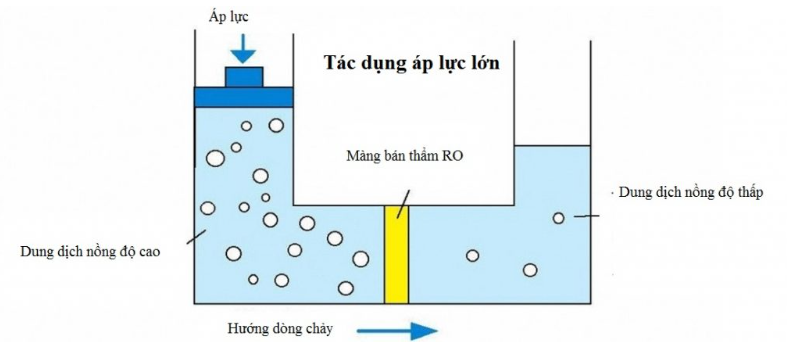 Công nghệ xử lý nước tinh khiết