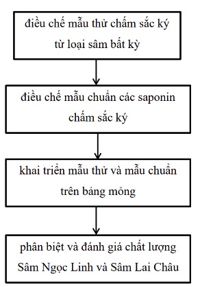 QUY TRÌNH XÁC ĐỊNH NHANH HÀM LƯỢNG CÁC SAPONIN ĐỂ PHÂN BIỆT VÀ ĐÁNH GIÁ CHẤT LƯỢNG SÂM NGỌC LINH VÀ SÂM LAI CHÂU